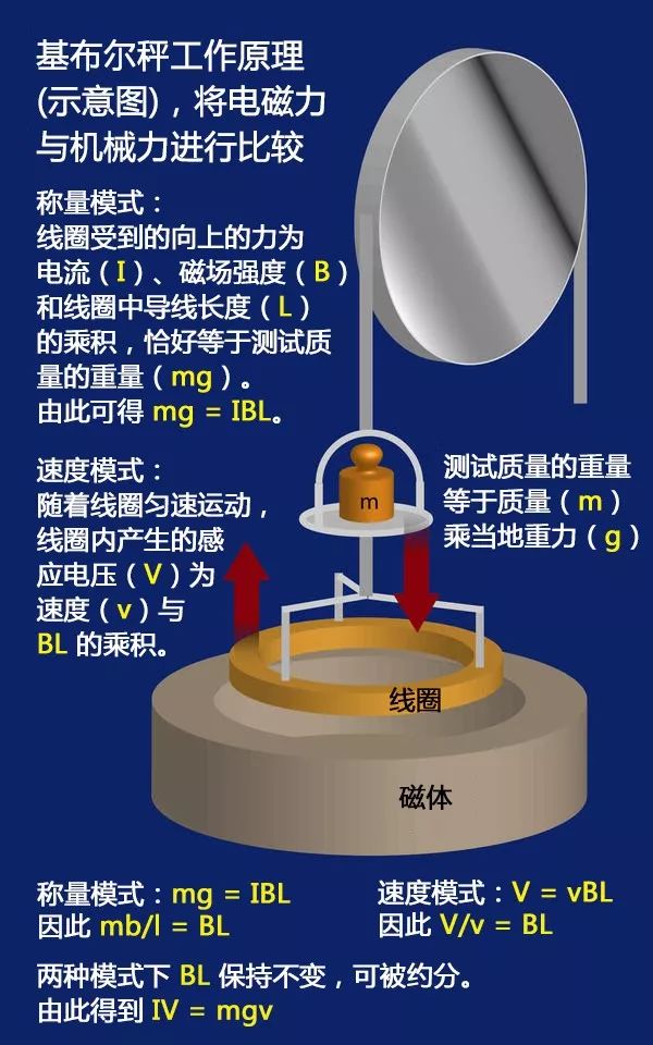 基布爾秤工作原理 基布爾秤工作原理