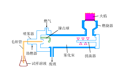 原子吸收光譜儀火焰原子化器的結構介紹 原子吸收光譜儀火焰原子化器的結構介紹