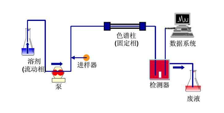 液相色譜流動相的貯存及解決流動相供給不暢的問題介紹 液相色譜流動相的貯存及解決流動相供給不暢的問題介紹