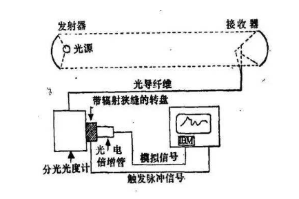 DOAS差分光學吸收光譜技術的測量原理及優勢 DOAS差分光學吸收光譜技術的測量原理及優勢