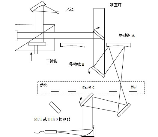 傅立葉變換紅外光譜儀的結構組成及工作原理