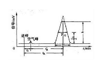 氣相色譜儀怎樣測定及操控載氣流速 氣相色譜儀怎樣測定及操控載氣流速