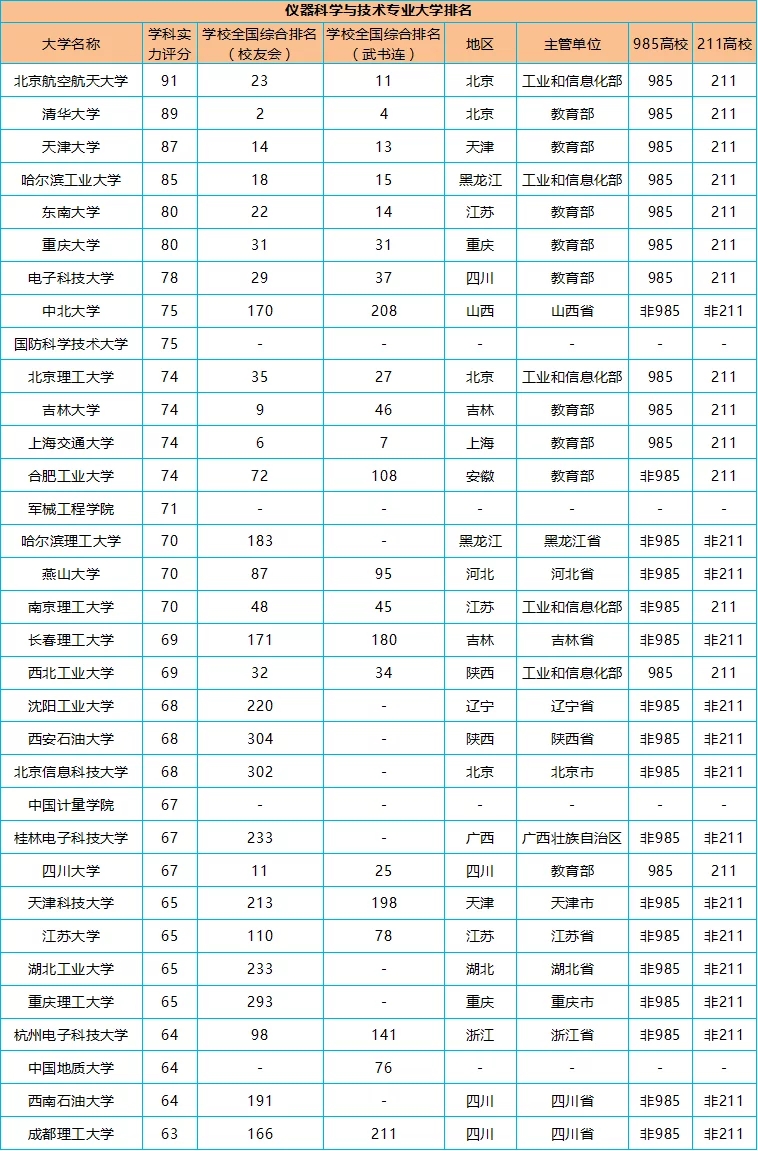 儀器科學(xué)與技術(shù)專業(yè)最好的33所大學(xué)