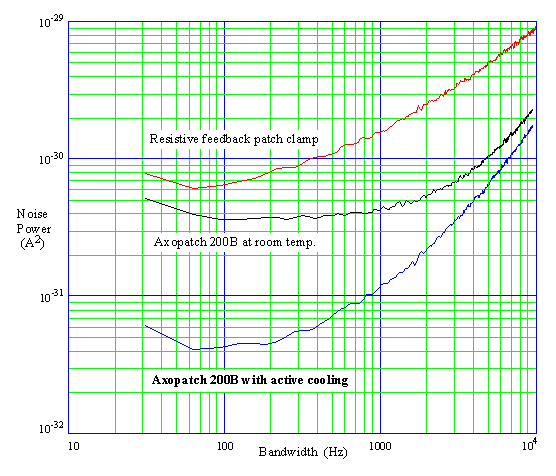 Axopatch 200B電容反饋膜片鉗放大器，Axopatch 200B微電極放大器