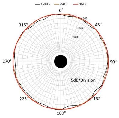 zyk6200深海球形水聽器方向性