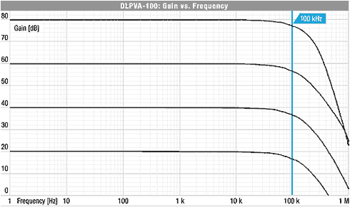 Femto DLPVA低頻電壓放大器，DLPVA-100-BD電壓放大器