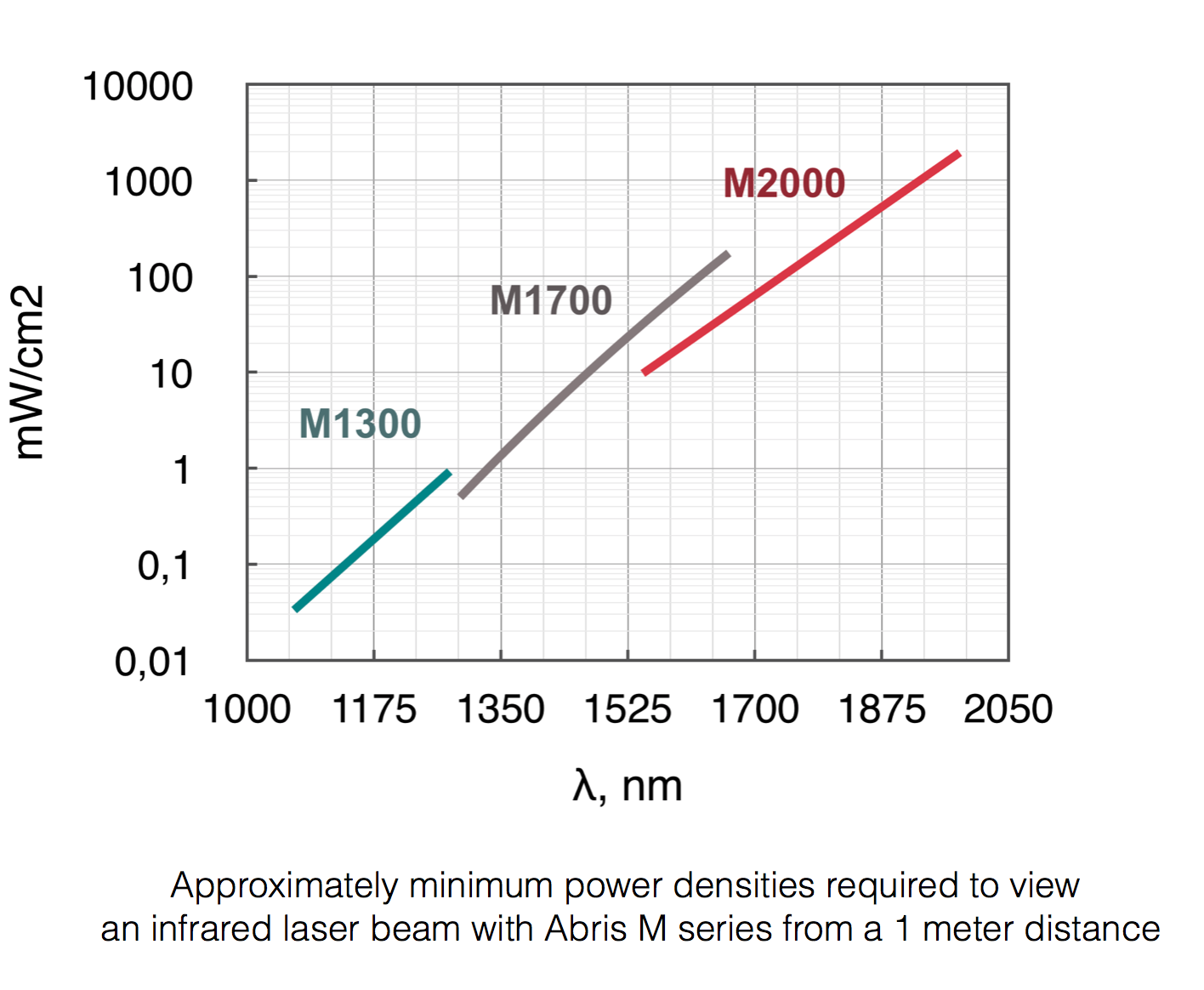 ABRIS M紅外觀察器,IR紅外觀察器