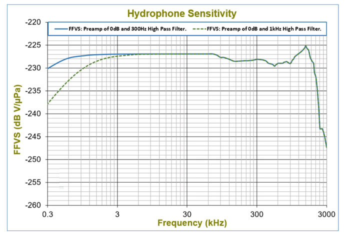 WEK-7185針式水聽器頻率響應曲線圖