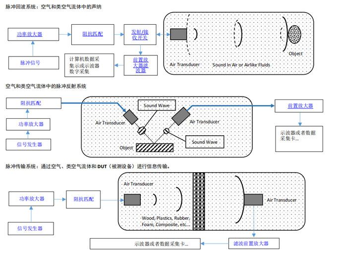 WEK-7900超聲空氣換能器,WEK-7900超聲換能器應用圖解