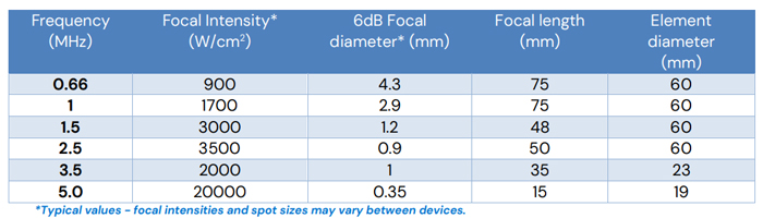 英國PA HIFU換能器