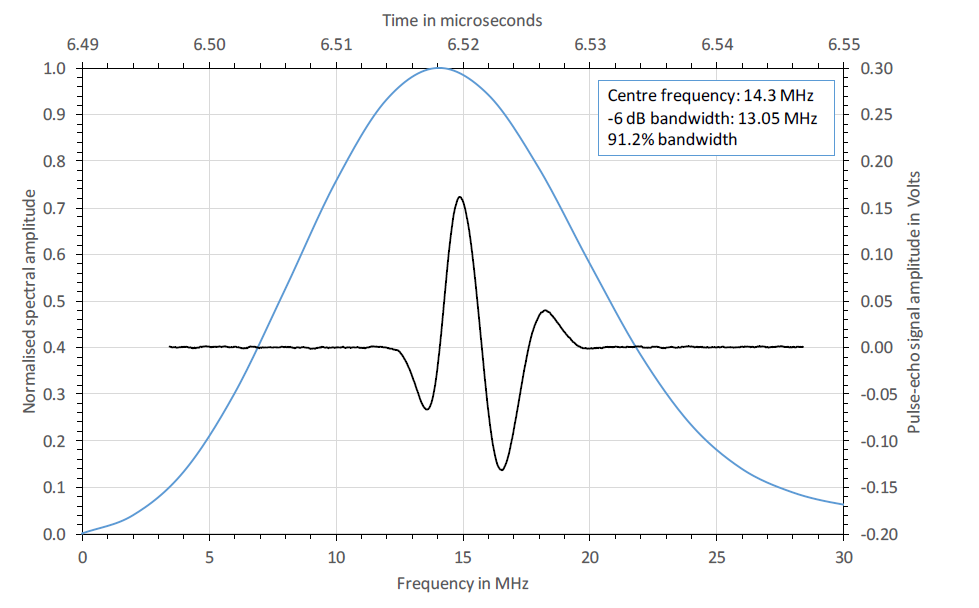 英國PA PVDF換能器,PVDF5-50換能器